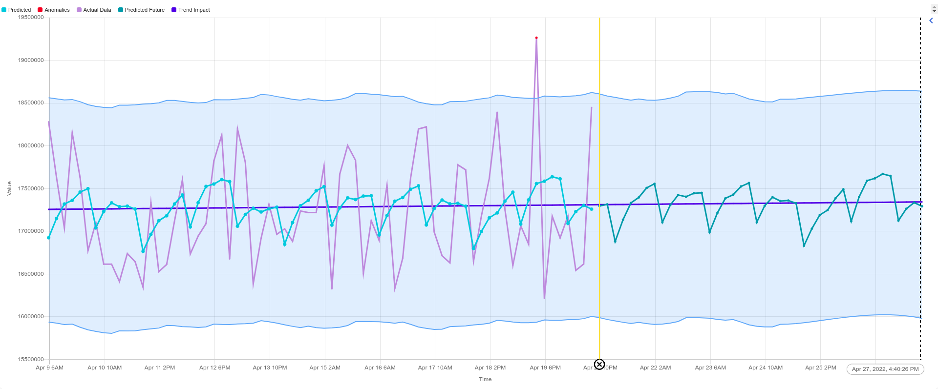 OIA Regression Chart